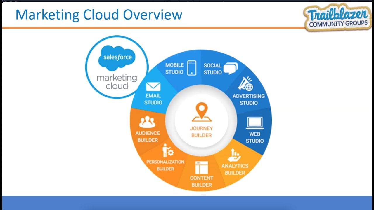 What Is Salesforce Marketing Cloud Journey Builder?